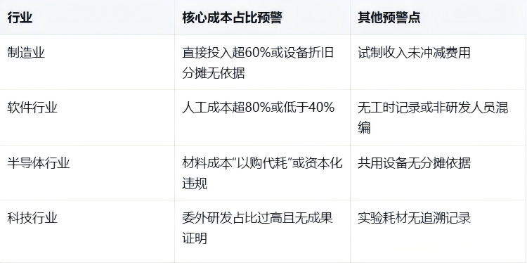 避开研发费用“陷阱”：四大行业合规实操要点1.png